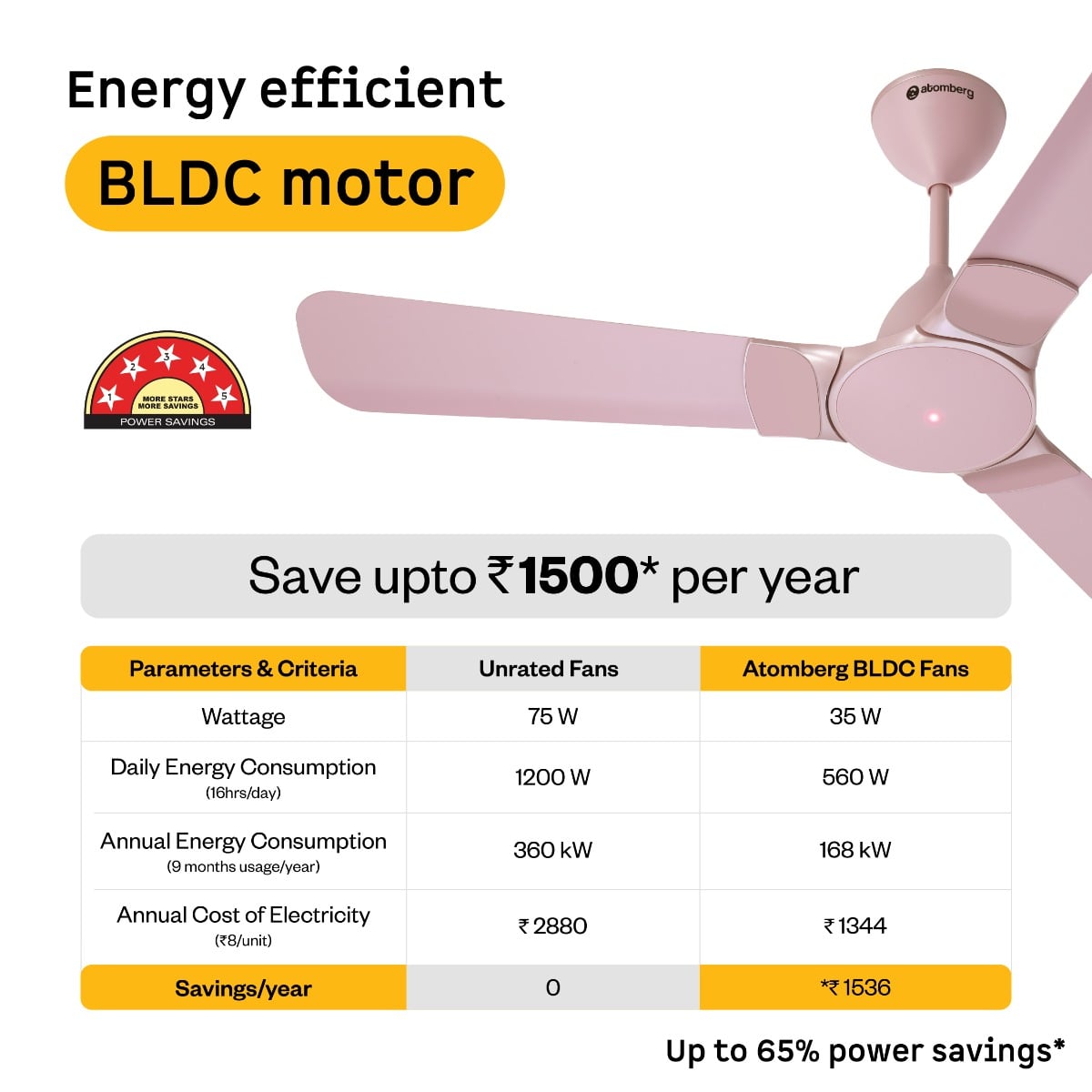 Atomberg Erica Nuvo 1200 mm BLDC Ceiling Fan | Lotus Pink - dynamic_feature